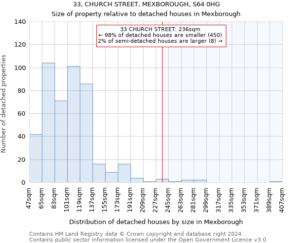 33, CHURCH STREET, MEXBOROUGH, S64 0HG: Size of property relative to detached houses in Mexborough