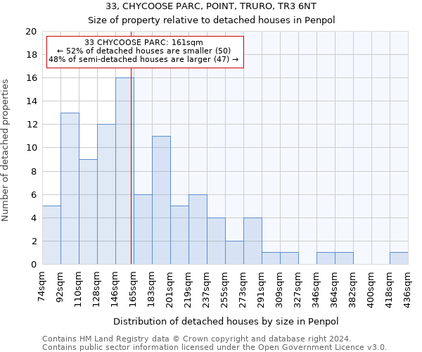 33, CHYCOOSE PARC, POINT, TRURO, TR3 6NT: Size of property relative to detached houses in Penpol