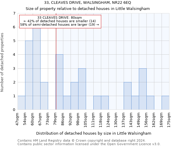 33, CLEAVES DRIVE, WALSINGHAM, NR22 6EQ: Size of property relative to detached houses in Little Walsingham