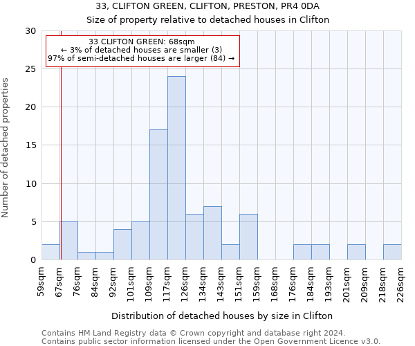 33, CLIFTON GREEN, CLIFTON, PRESTON, PR4 0DA: Size of property relative to detached houses in Clifton