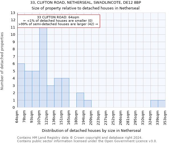 33, CLIFTON ROAD, NETHERSEAL, SWADLINCOTE, DE12 8BP: Size of property relative to detached houses in Netherseal