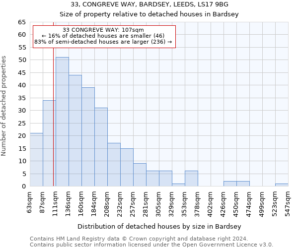 33, CONGREVE WAY, BARDSEY, LEEDS, LS17 9BG: Size of property relative to detached houses in Bardsey