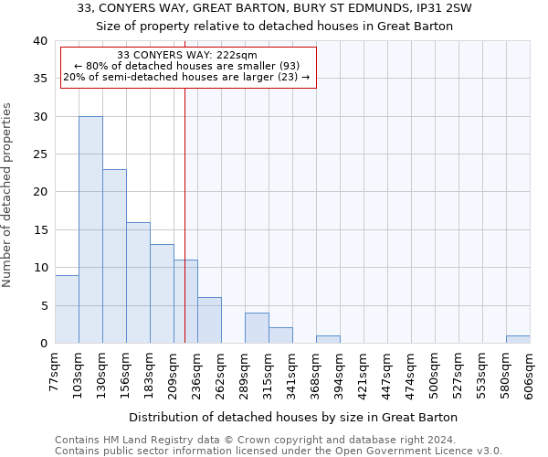 33, CONYERS WAY, GREAT BARTON, BURY ST EDMUNDS, IP31 2SW: Size of property relative to detached houses in Great Barton