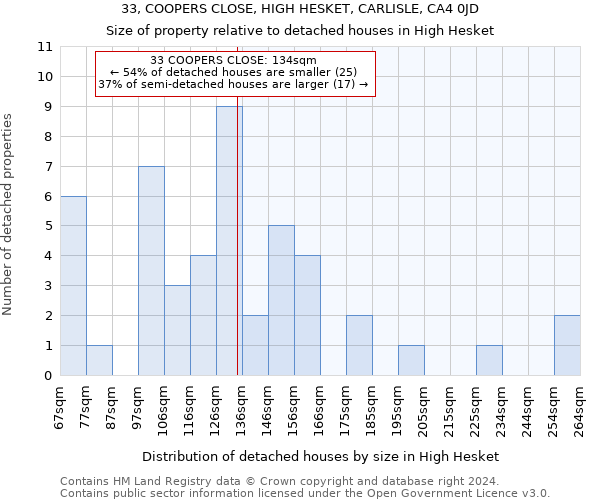 33, COOPERS CLOSE, HIGH HESKET, CARLISLE, CA4 0JD: Size of property relative to detached houses in High Hesket