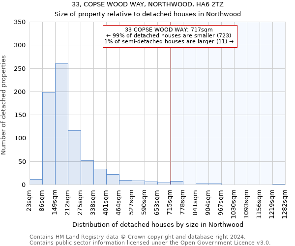 33, COPSE WOOD WAY, NORTHWOOD, HA6 2TZ: Size of property relative to detached houses in Northwood