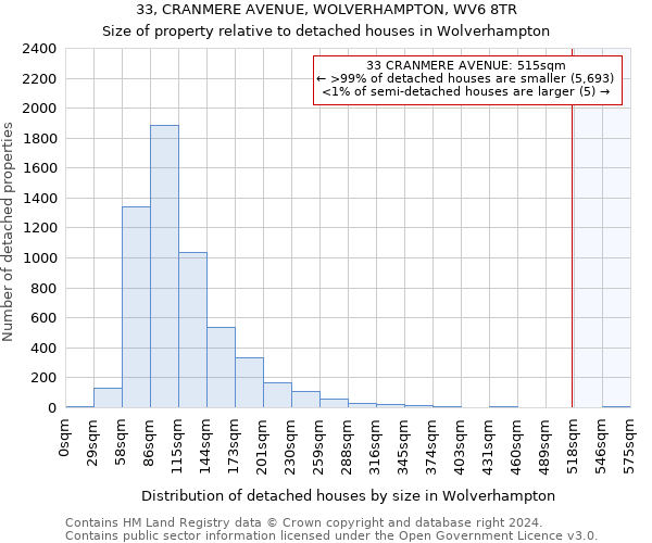 33, CRANMERE AVENUE, WOLVERHAMPTON, WV6 8TR: Size of property relative to detached houses in Wolverhampton