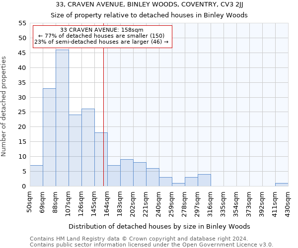 33, CRAVEN AVENUE, BINLEY WOODS, COVENTRY, CV3 2JJ: Size of property relative to detached houses in Binley Woods