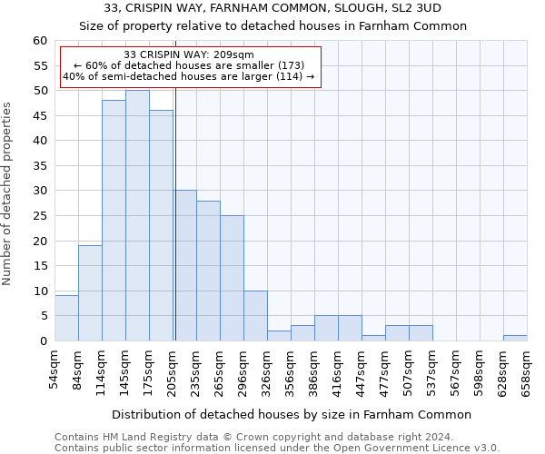 33, CRISPIN WAY, FARNHAM COMMON, SLOUGH, SL2 3UD: Size of property relative to detached houses in Farnham Common