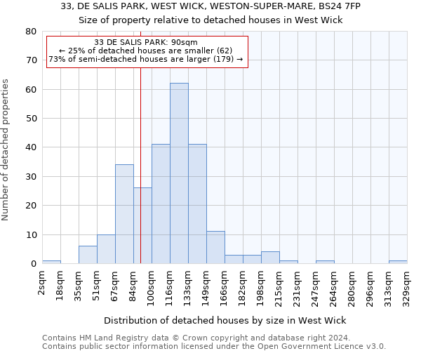 33, DE SALIS PARK, WEST WICK, WESTON-SUPER-MARE, BS24 7FP: Size of property relative to detached houses in West Wick