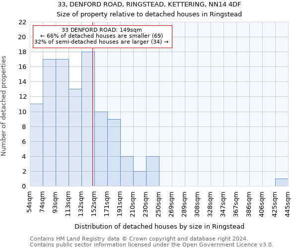 33, DENFORD ROAD, RINGSTEAD, KETTERING, NN14 4DF: Size of property relative to detached houses in Ringstead