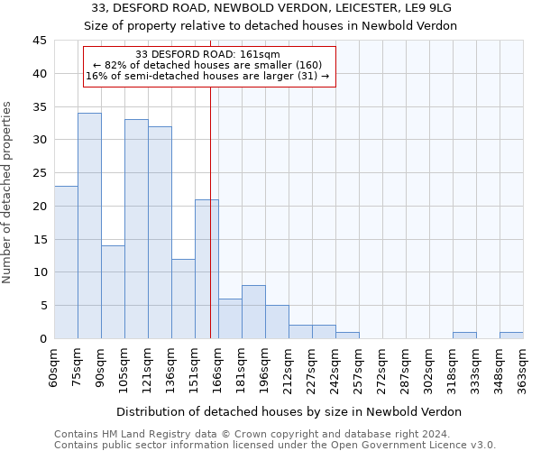 33, DESFORD ROAD, NEWBOLD VERDON, LEICESTER, LE9 9LG: Size of property relative to detached houses in Newbold Verdon