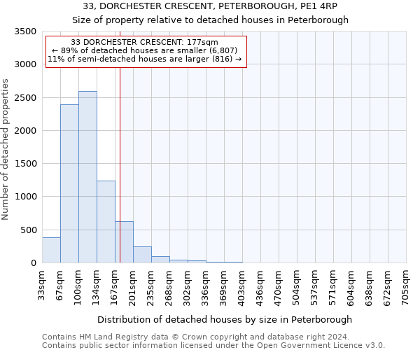 33, DORCHESTER CRESCENT, PETERBOROUGH, PE1 4RP: Size of property relative to detached houses in Peterborough