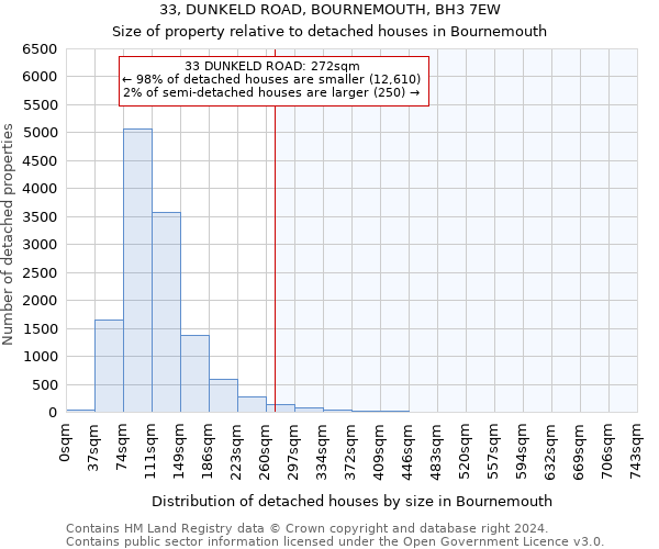 33, DUNKELD ROAD, BOURNEMOUTH, BH3 7EW: Size of property relative to detached houses in Bournemouth