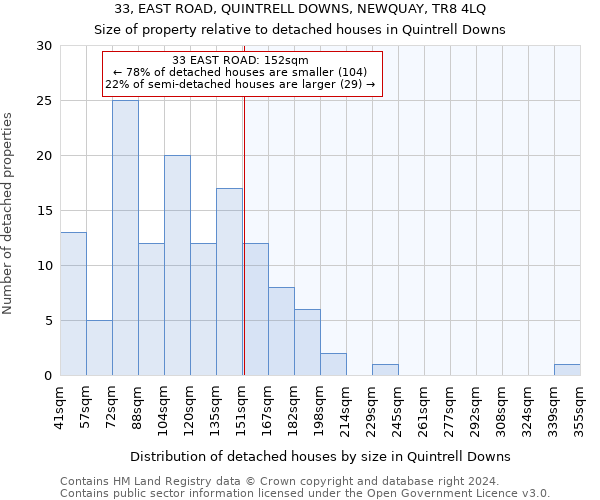 33, EAST ROAD, QUINTRELL DOWNS, NEWQUAY, TR8 4LQ: Size of property relative to detached houses in Quintrell Downs