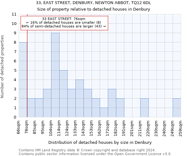 33, EAST STREET, DENBURY, NEWTON ABBOT, TQ12 6DL: Size of property relative to detached houses in Denbury