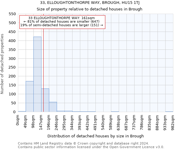 33, ELLOUGHTONTHORPE WAY, BROUGH, HU15 1TJ: Size of property relative to detached houses in Brough