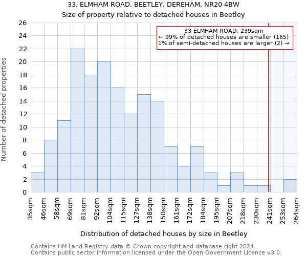 33, ELMHAM ROAD, BEETLEY, DEREHAM, NR20 4BW: Size of property relative to detached houses in Beetley