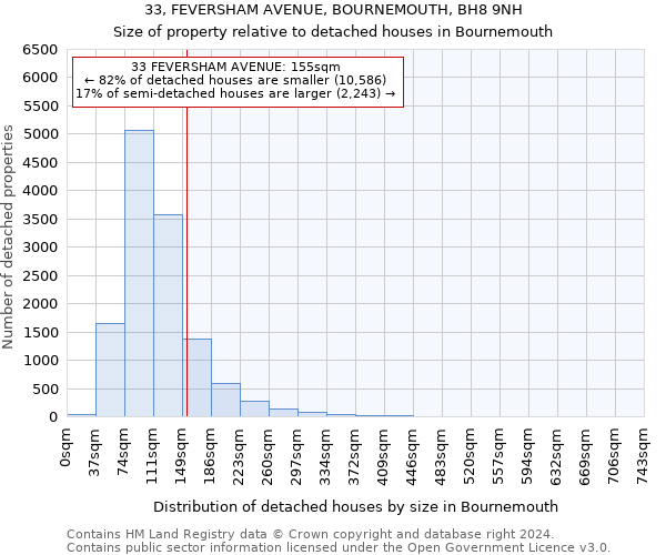 33, FEVERSHAM AVENUE, BOURNEMOUTH, BH8 9NH: Size of property relative to detached houses in Bournemouth