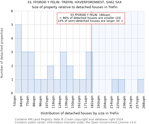 33, FFORDD Y FELIN, TREFIN, HAVERFORDWEST, SA62 5AX: Size of property relative to detached houses in Trefin