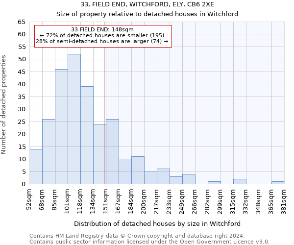 33, FIELD END, WITCHFORD, ELY, CB6 2XE: Size of property relative to detached houses in Witchford