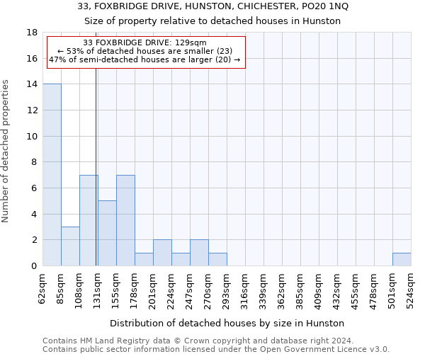 33, FOXBRIDGE DRIVE, HUNSTON, CHICHESTER, PO20 1NQ: Size of property relative to detached houses in Hunston