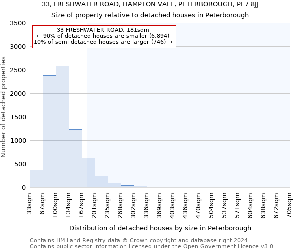 33, FRESHWATER ROAD, HAMPTON VALE, PETERBOROUGH, PE7 8JJ: Size of property relative to detached houses in Peterborough