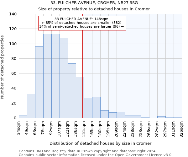 33, FULCHER AVENUE, CROMER, NR27 9SG: Size of property relative to detached houses in Cromer