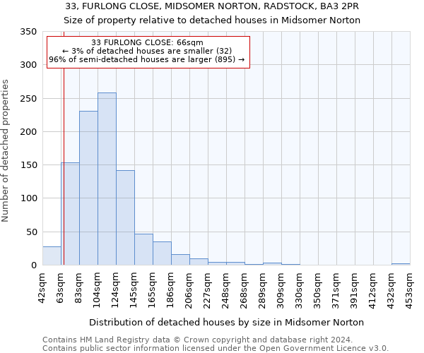 33, FURLONG CLOSE, MIDSOMER NORTON, RADSTOCK, BA3 2PR: Size of property relative to detached houses in Midsomer Norton