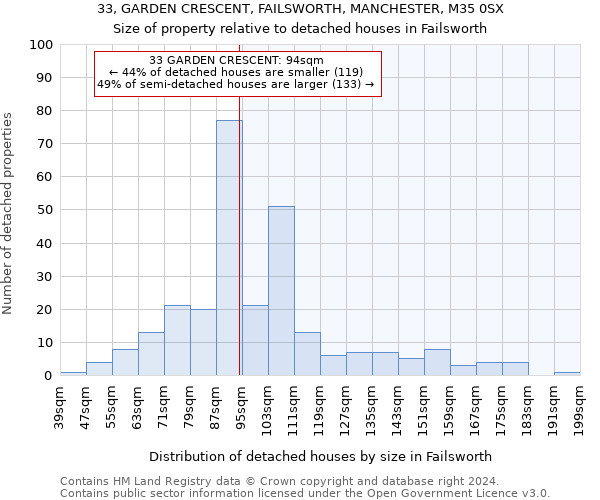 33, GARDEN CRESCENT, FAILSWORTH, MANCHESTER, M35 0SX: Size of property relative to detached houses in Failsworth