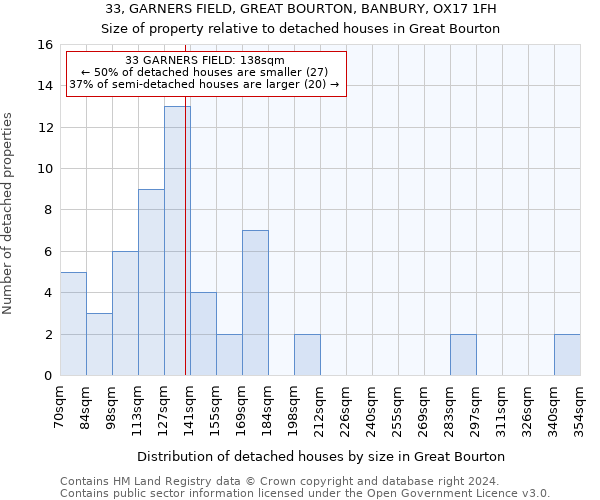 33, GARNERS FIELD, GREAT BOURTON, BANBURY, OX17 1FH: Size of property relative to detached houses in Great Bourton