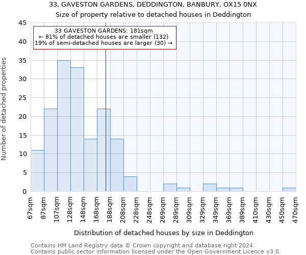 33, GAVESTON GARDENS, DEDDINGTON, BANBURY, OX15 0NX: Size of property relative to detached houses in Deddington