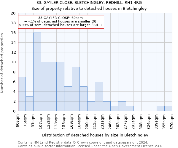 33, GAYLER CLOSE, BLETCHINGLEY, REDHILL, RH1 4RG: Size of property relative to detached houses in Bletchingley