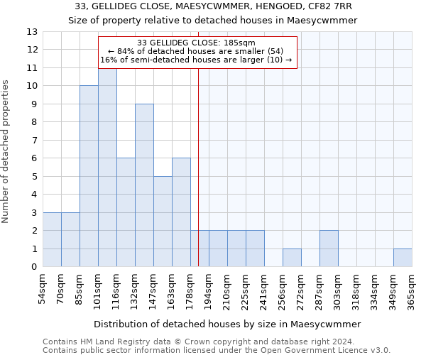 33, GELLIDEG CLOSE, MAESYCWMMER, HENGOED, CF82 7RR: Size of property relative to detached houses in Maesycwmmer