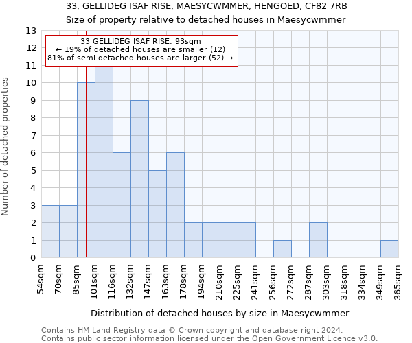 33, GELLIDEG ISAF RISE, MAESYCWMMER, HENGOED, CF82 7RB: Size of property relative to detached houses in Maesycwmmer