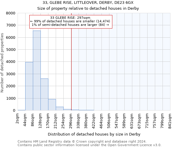 33, GLEBE RISE, LITTLEOVER, DERBY, DE23 6GX: Size of property relative to detached houses in Derby