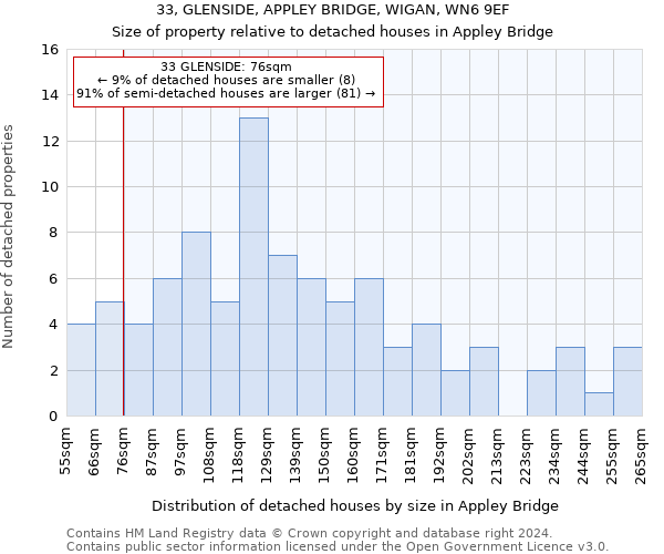 33, GLENSIDE, APPLEY BRIDGE, WIGAN, WN6 9EF: Size of property relative to detached houses in Appley Bridge