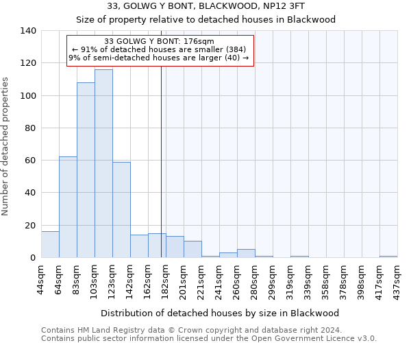 33, GOLWG Y BONT, BLACKWOOD, NP12 3FT: Size of property relative to detached houses in Blackwood