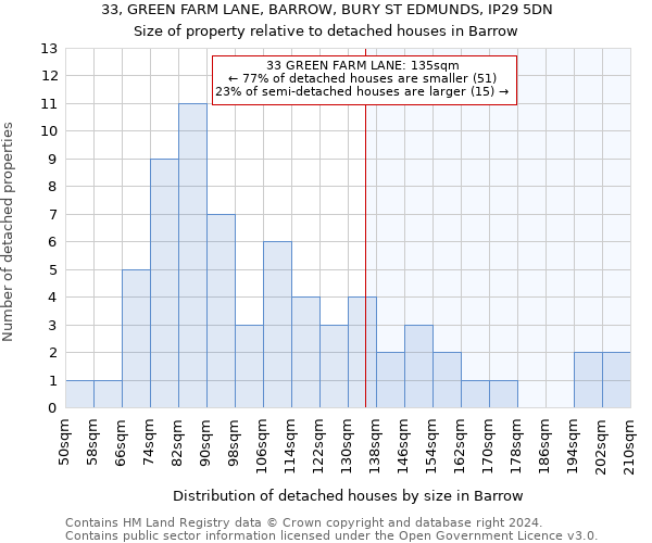 33, GREEN FARM LANE, BARROW, BURY ST EDMUNDS, IP29 5DN: Size of property relative to detached houses in Barrow