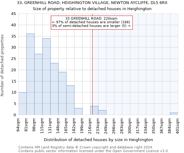 33, GREENHILL ROAD, HEIGHINGTON VILLAGE, NEWTON AYCLIFFE, DL5 6RX: Size of property relative to detached houses in Heighington