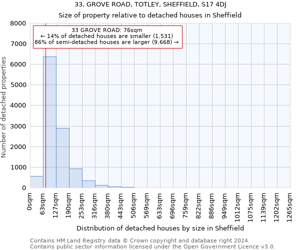 33, GROVE ROAD, TOTLEY, SHEFFIELD, S17 4DJ: Size of property relative to detached houses in Sheffield