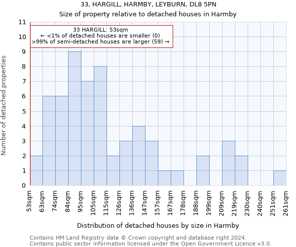 33, HARGILL, HARMBY, LEYBURN, DL8 5PN: Size of property relative to detached houses in Harmby