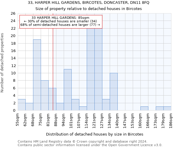 33, HARPER HILL GARDENS, BIRCOTES, DONCASTER, DN11 8FQ: Size of property relative to detached houses in Bircotes