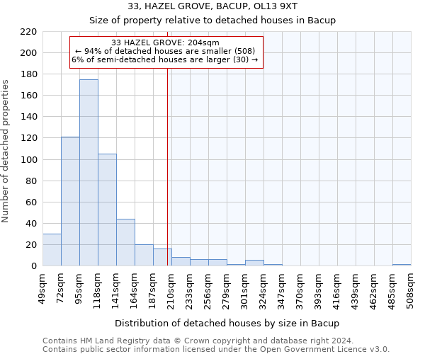 33, HAZEL GROVE, BACUP, OL13 9XT: Size of property relative to detached houses in Bacup