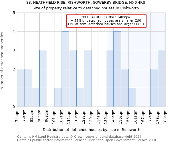 33, HEATHFIELD RISE, RISHWORTH, SOWERBY BRIDGE, HX6 4RS: Size of property relative to detached houses in Rishworth