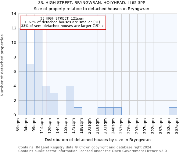 33, HIGH STREET, BRYNGWRAN, HOLYHEAD, LL65 3PP: Size of property relative to detached houses in Bryngwran