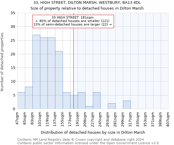 33, HIGH STREET, DILTON MARSH, WESTBURY, BA13 4DL: Size of property relative to detached houses in Dilton Marsh