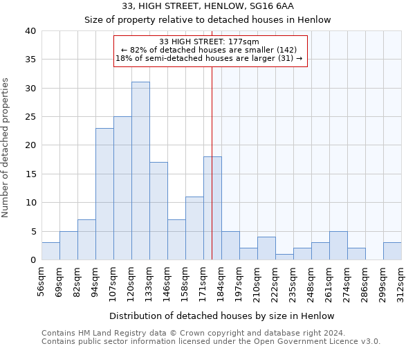 33, HIGH STREET, HENLOW, SG16 6AA: Size of property relative to detached houses in Henlow