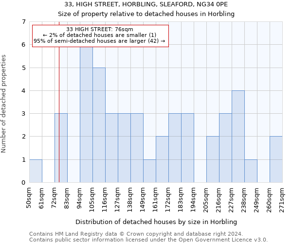 33, HIGH STREET, HORBLING, SLEAFORD, NG34 0PE: Size of property relative to detached houses in Horbling