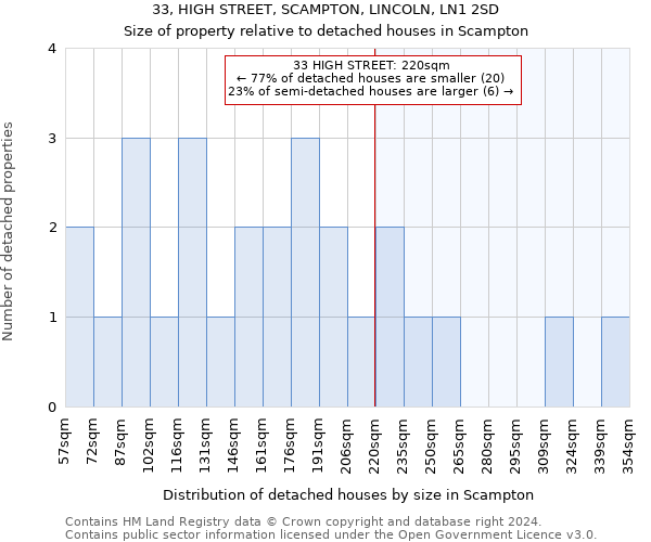 33, HIGH STREET, SCAMPTON, LINCOLN, LN1 2SD: Size of property relative to detached houses in Scampton