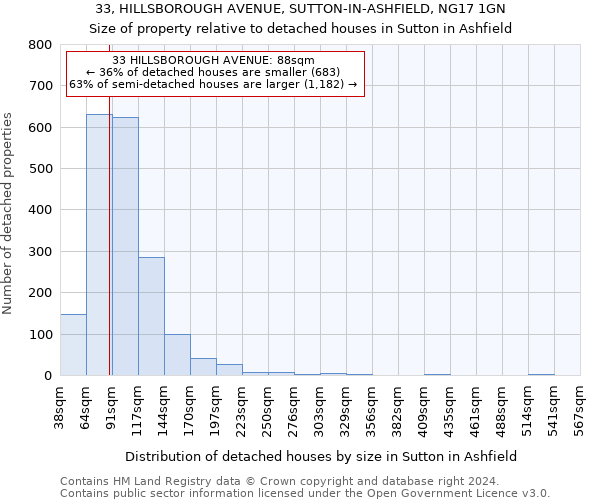 33, HILLSBOROUGH AVENUE, SUTTON-IN-ASHFIELD, NG17 1GN: Size of property relative to detached houses in Sutton in Ashfield